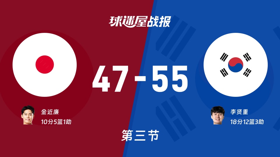 日本vs韩国:第三节完,日本47-55韩国,李贤重得到18分