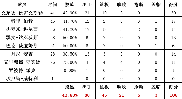 开拓者队统计