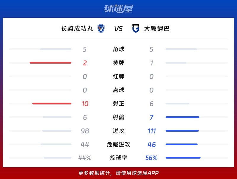 长崎成功丸vs大阪钢巴数据统计