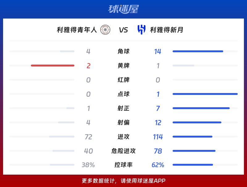 利雅得青年人vs利雅得新月数据统计