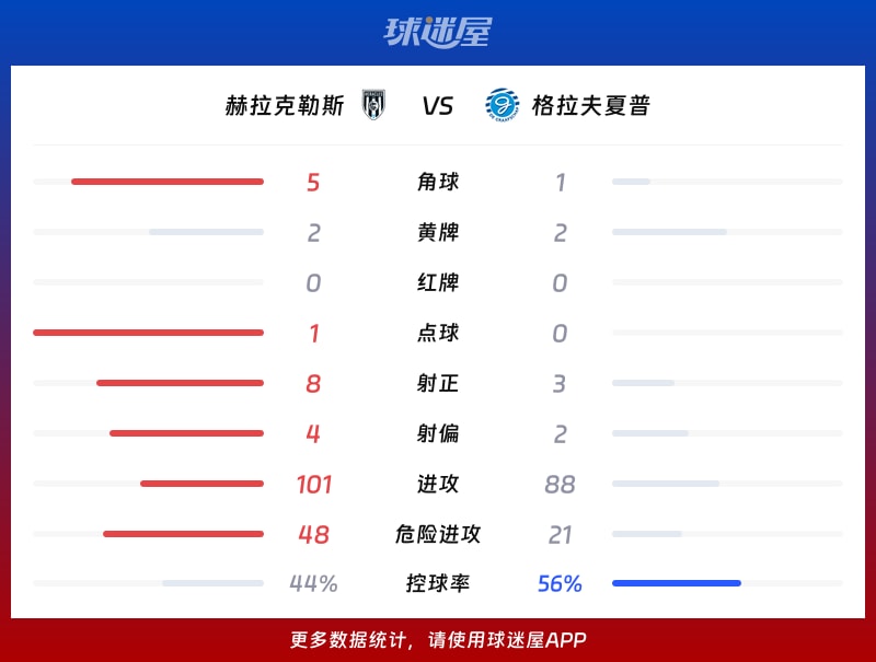 赫拉克勒斯vs格拉夫夏普数据统计