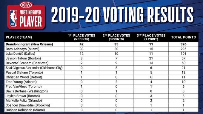 2019-20赛季NBA进步最快球员