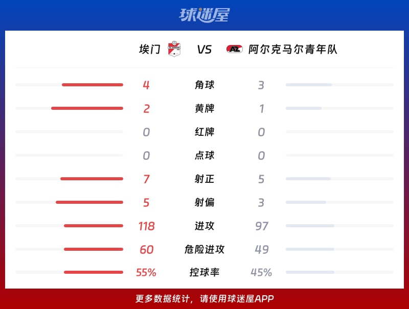 埃门vs阿尔克马尔青年队数据统计