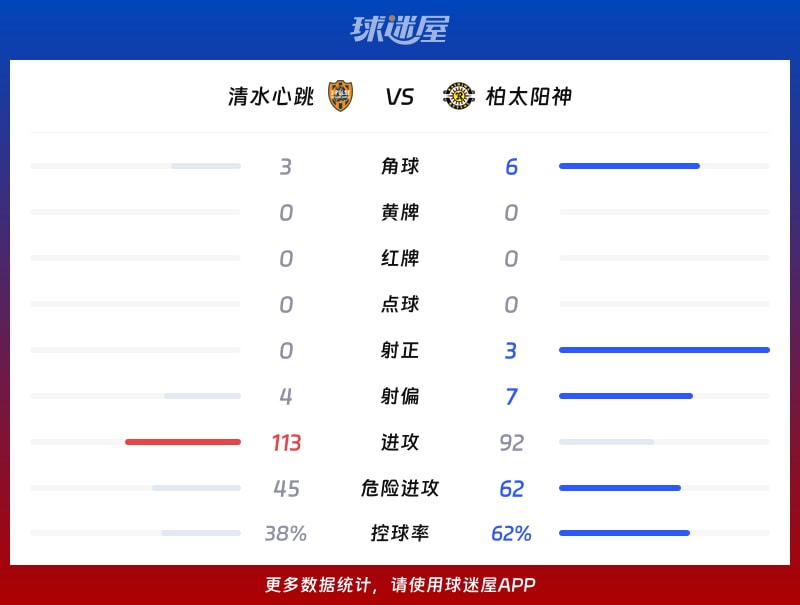 清水心跳vs柏太阳神数据统计