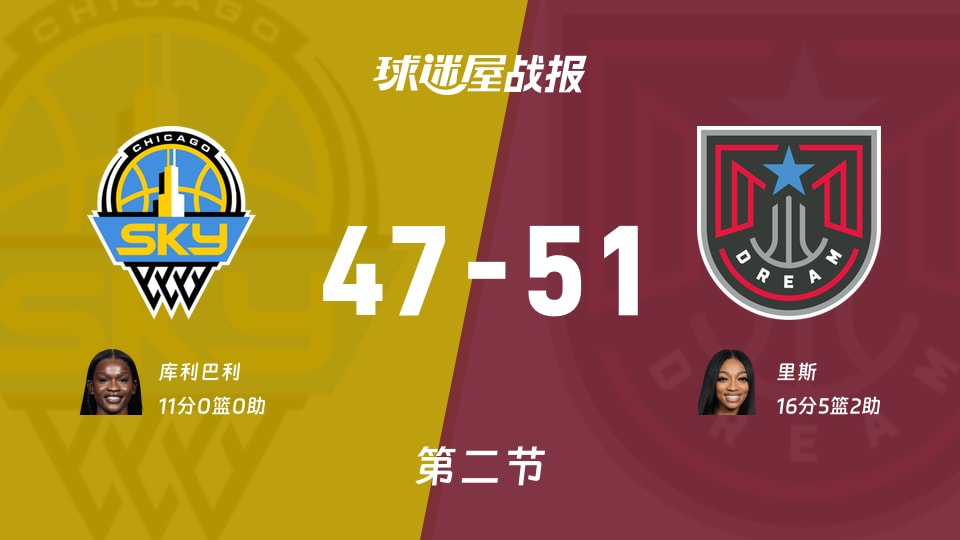 WNBA常规赛：第二节完，梦想以51-47领先天空，里斯16+5+2