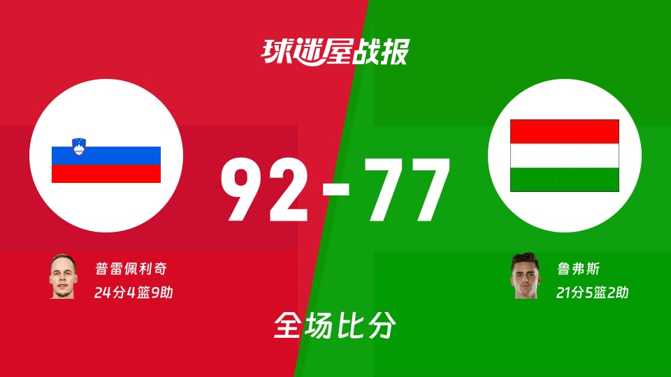 世欧预第二阶段：斯洛文尼亚以92-77战胜匈牙利，普雷佩利奇24+4+9
