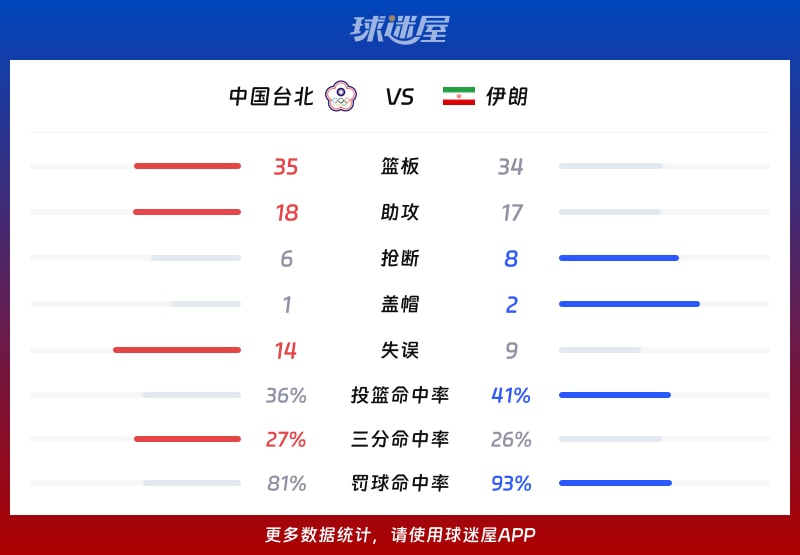 中国台北vs伊朗球队数据