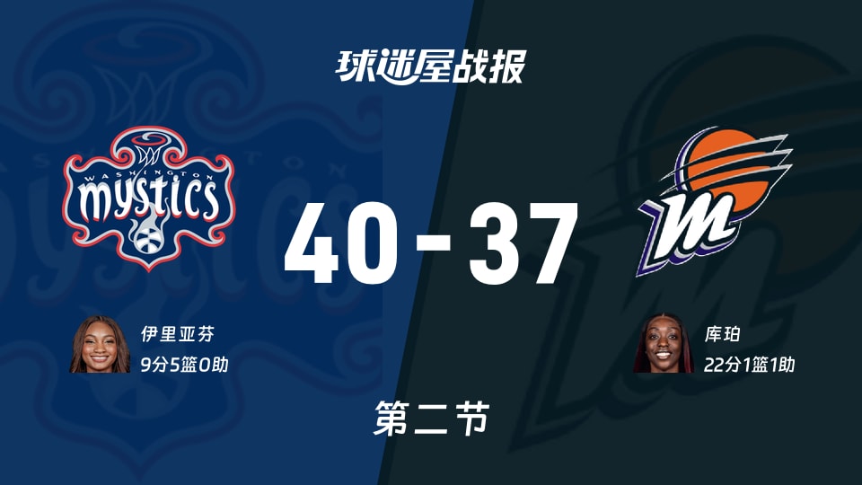 WNBA常规赛:半场结束,神秘人以40-37领先水星,伊里亚芬9+5