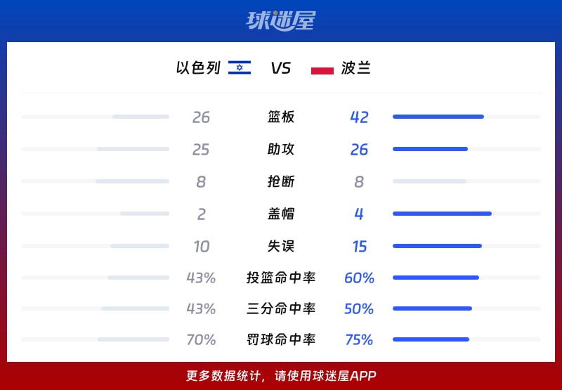 以色列vs波兰球队数据