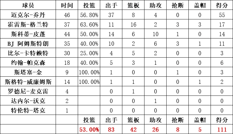 公牛队统计