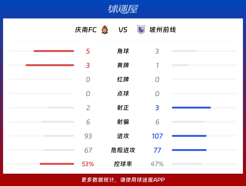 庆南FCvs坡州前线数据统计
