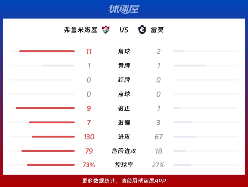 弗鲁米嫩塞vs雷莫数据统计