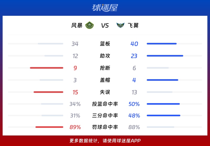 风暴vs飞翼球队数据