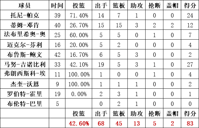 马刺队统计