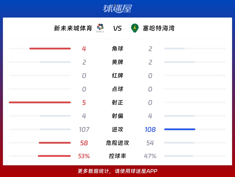 新未来城体育vs塞哈特海湾数据统计