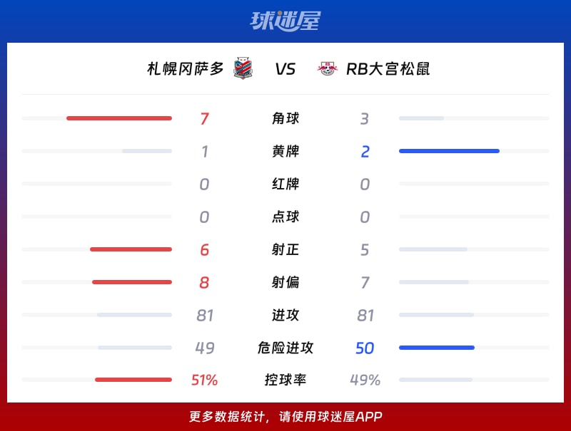 札幌冈萨多vsRB大宫松鼠数据统计