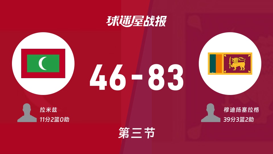 马尔代夫vs斯里兰卡：三节战罢，马尔代夫46-83斯里兰卡，穆迪扬塞拉格得到39分