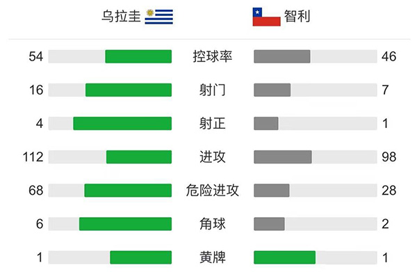  乌拉圭1-1智利  巴尔韦德染黄苏亚雷斯垫射破门