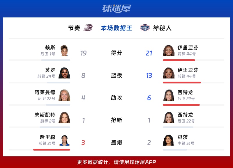 节奏vs神秘人各项最佳