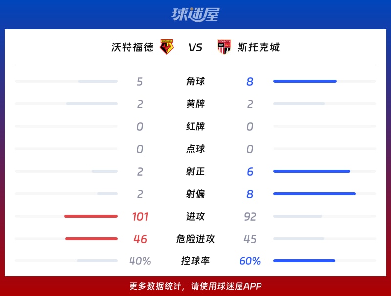 沃特福德vs斯托克城数据统计