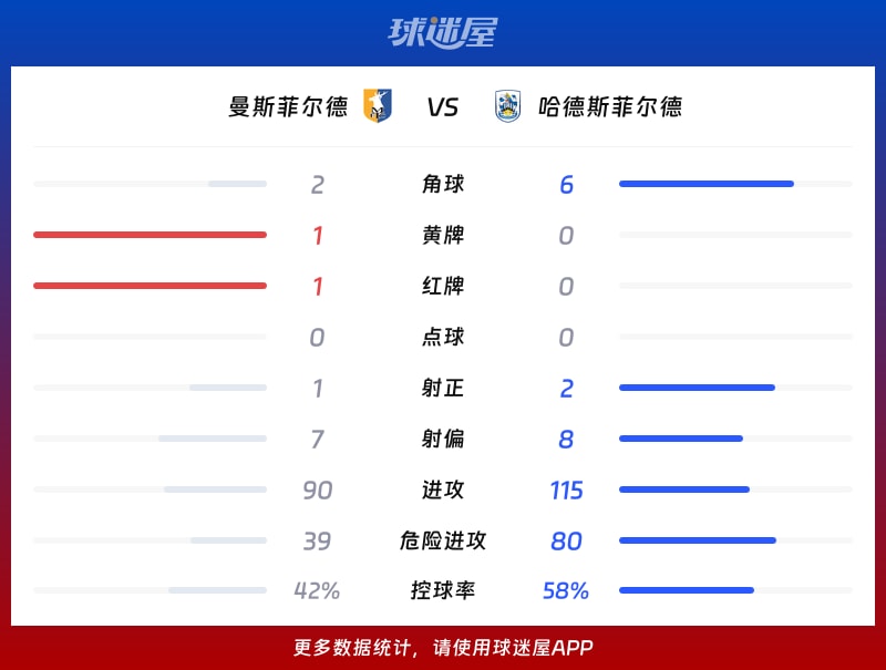 曼斯菲尔德vs哈德斯菲尔德数据统计