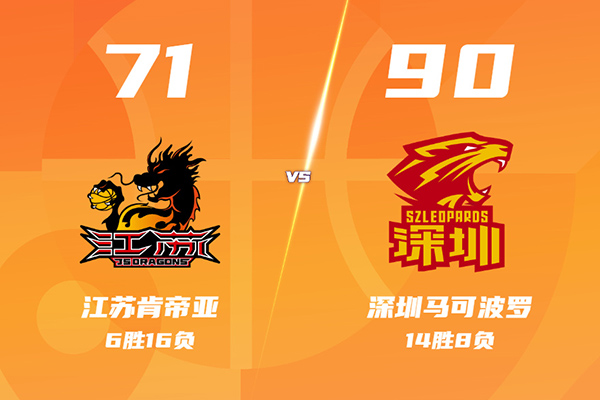 深圳90-71大胜江苏，约翰逊26+6+9，王浩然两双