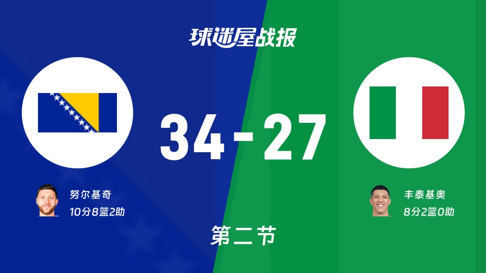 世欧预第二阶段:次节结束,波黑以34-27领先意大利,努尔基奇10+8+2