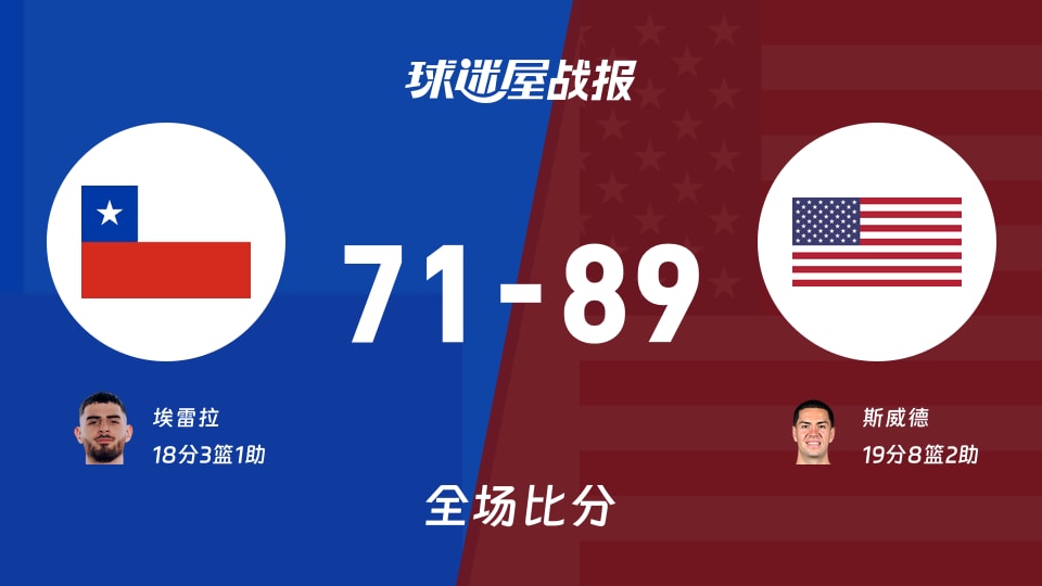 世美预第二阶段：斯威德19+8+2，美国以89-71战胜智利