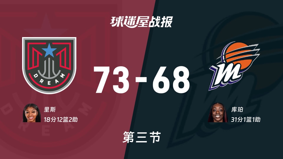 WNBA常规赛：三节结束，梦想以73-68领先水星，里斯18+12+2