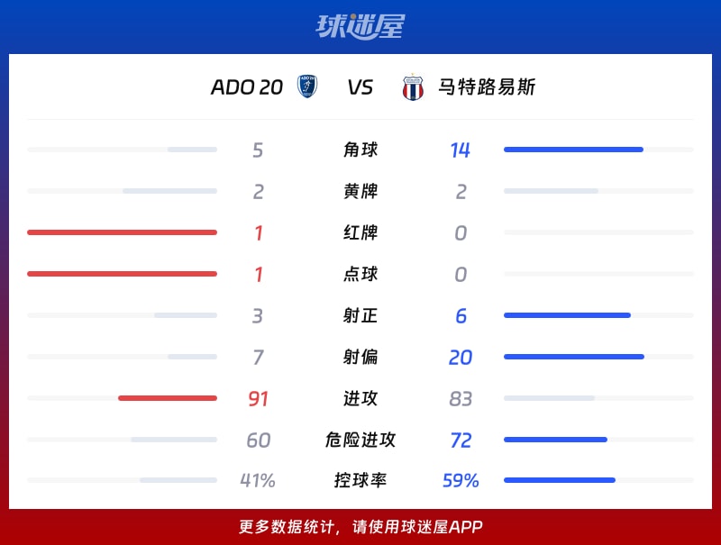 ADO 20vs马特路易斯数据统计