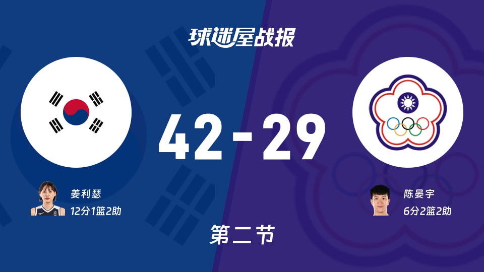 韩国女篮vs中国台北女篮：半场结束，韩国女篮42-29中国台北女篮，姜利瑟得到12分