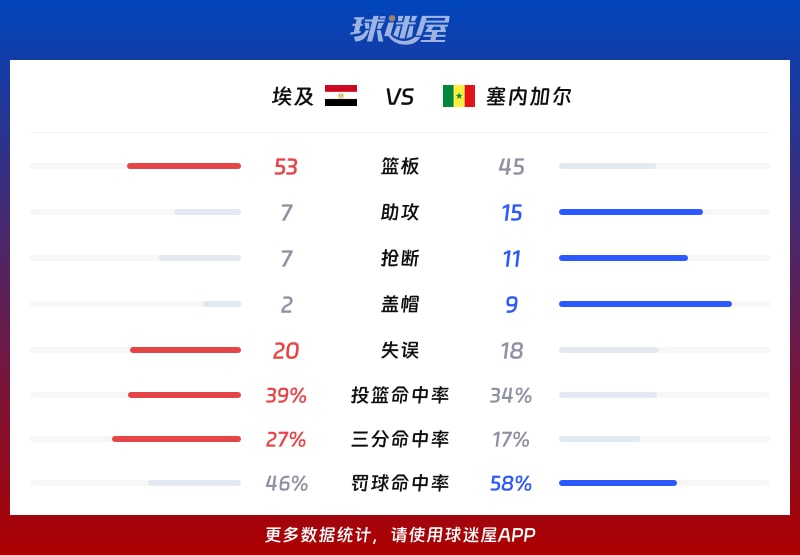 埃及vs塞内加尔球队数据