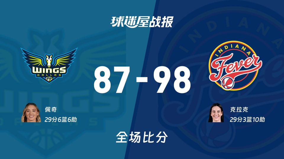 WNBA常规赛：狂热以98-87战胜飞翼，克拉克29+3+10