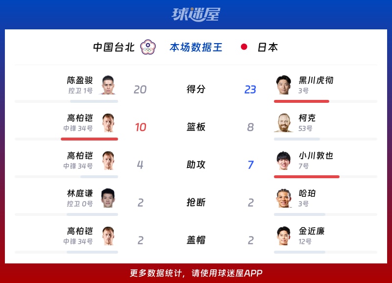 中国台北vs日本各项最佳