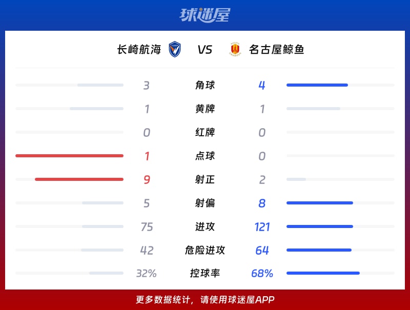 长崎航海vs名古屋鲸鱼数据统计