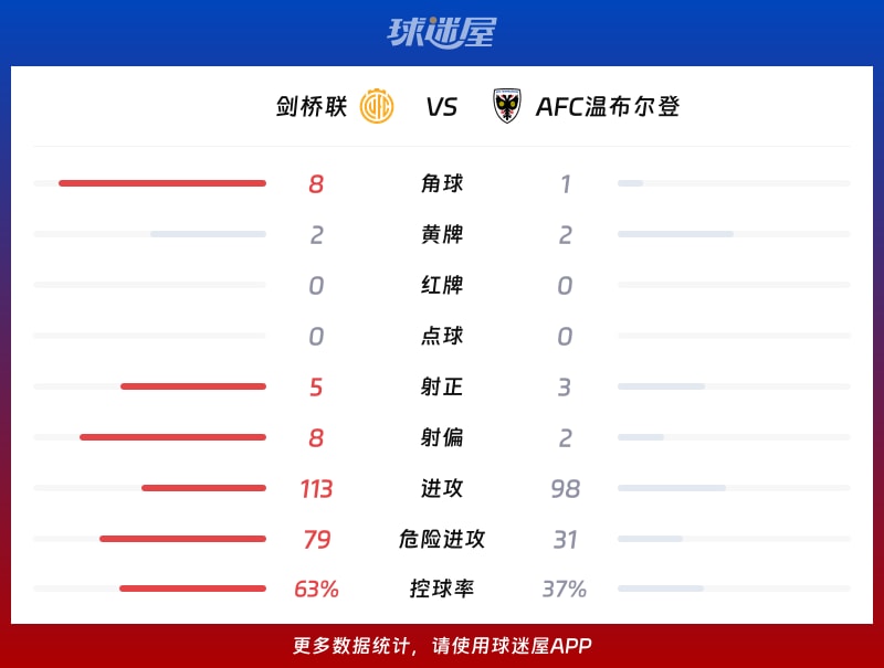 剑桥联vsAFC温布尔登数据统计