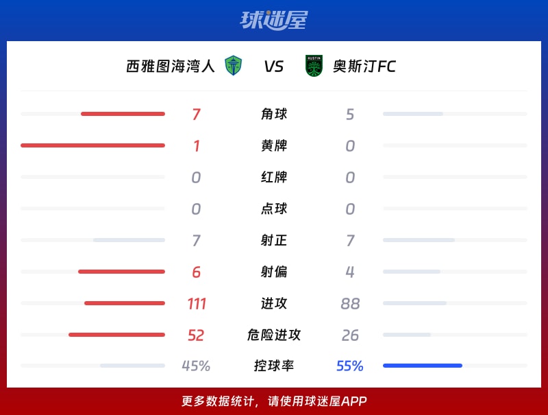 西雅图海湾人vs奥斯汀FC数据统计