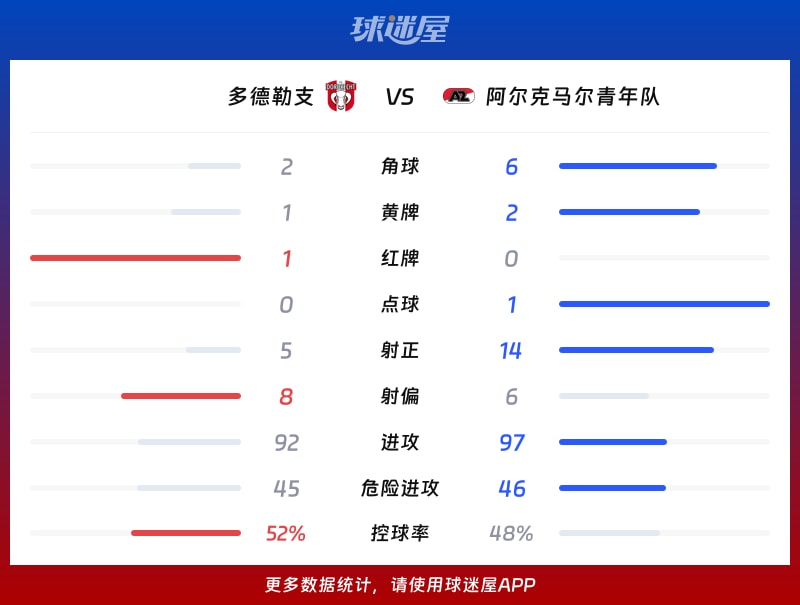 多德勒支vs阿尔克马尔青年队数据统计
