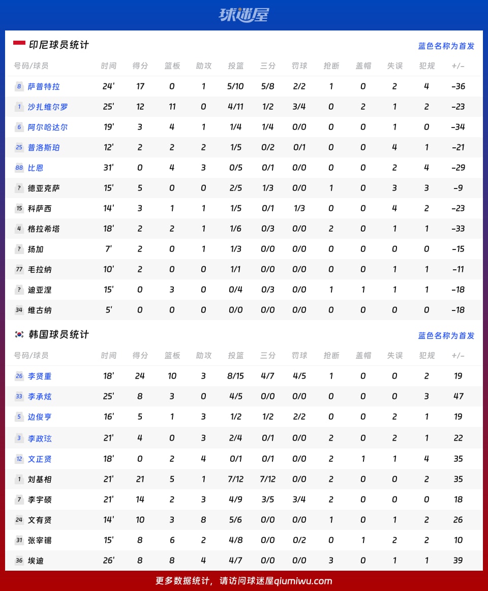 印尼vs韩国球员数据