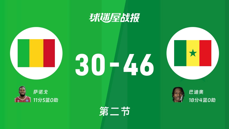世非预第二阶段：塞内加尔第二节领先马里16分，巴迪奥得到18分，萨诺戈得到11分