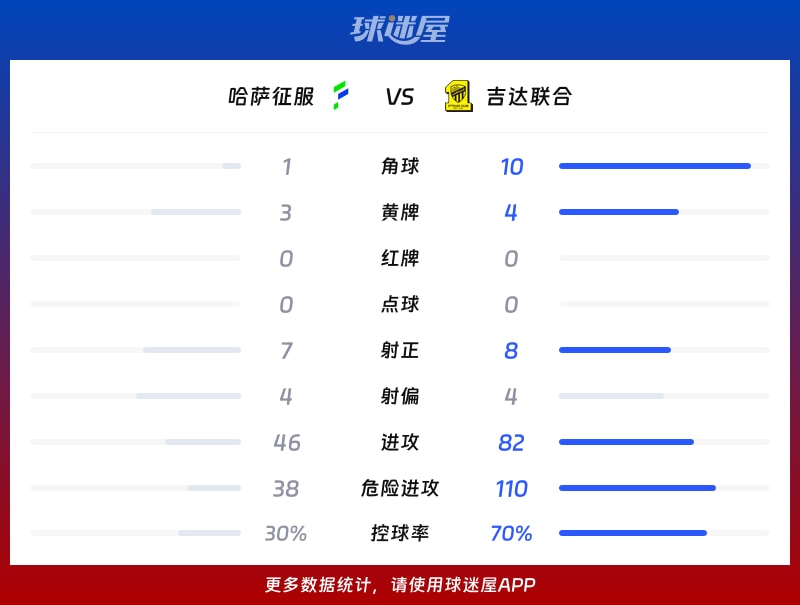 哈萨征服vs吉达联合数据统计