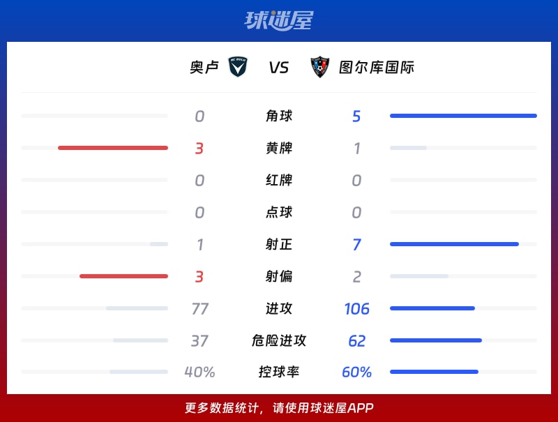 奥卢vs图尔库国际数据统计