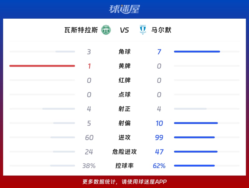 瓦斯特拉斯vs马尔默数据统计