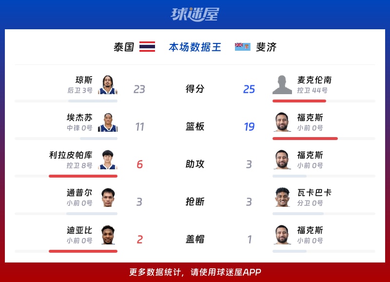 泰国vs斐济各项最佳