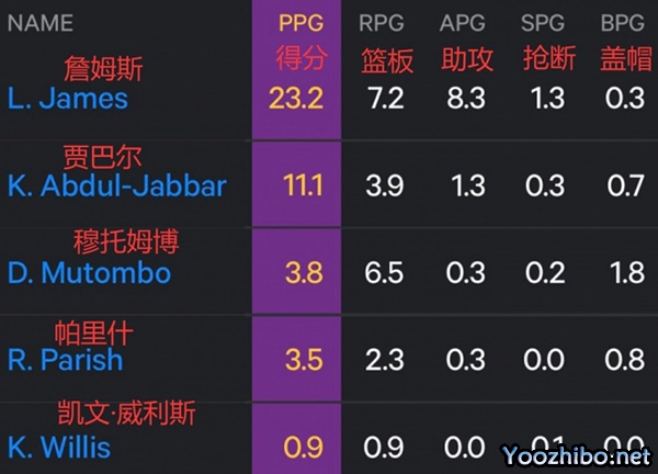 41岁独一档！詹姆斯季后赛场均23.2+7.2+8.3，历史无人能及
