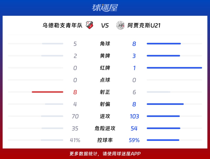 乌德勒支青年队vs阿贾克斯U21数据统计