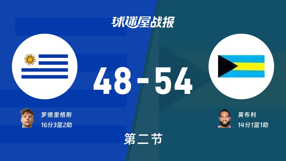 世美预第二阶段：巴哈马半场领先乌拉圭6分，莫布利得到14分，罗德里格斯得到16分