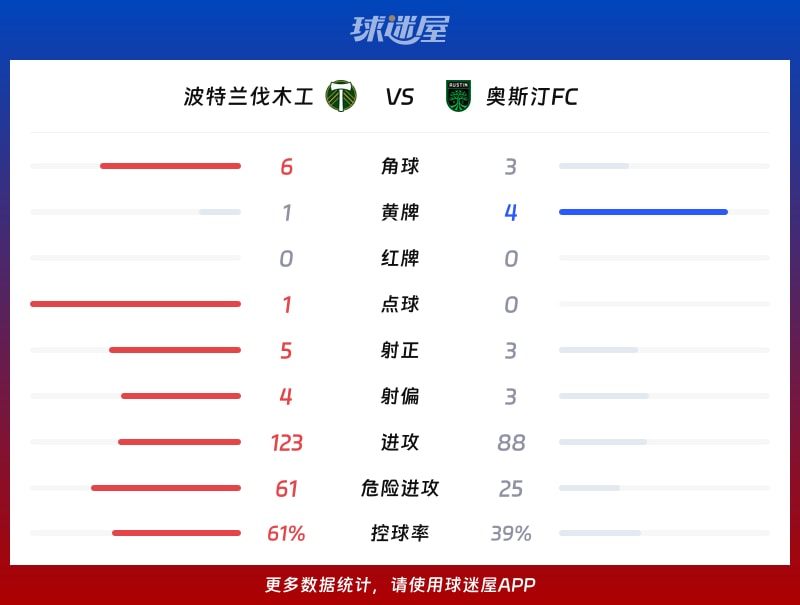 波特兰伐木工vs奥斯汀FC数据统计