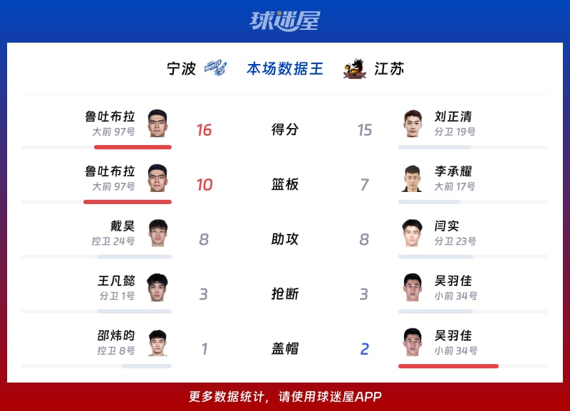 宁波vs江苏各项最佳