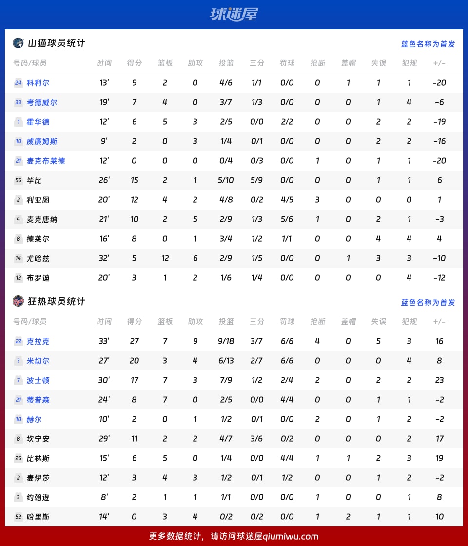 山猫vs狂热球员数据